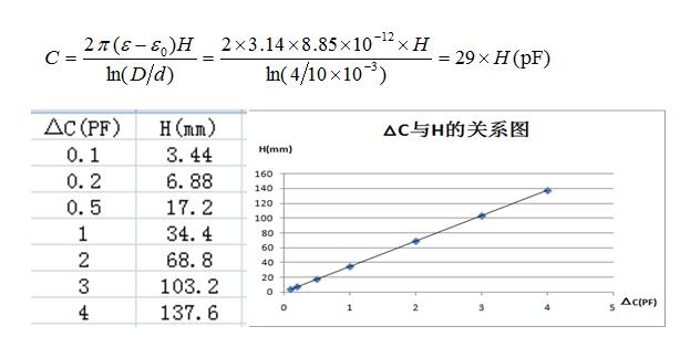 射頻導納桿式探頭電容變化與物料高度和罐體直徑的關系 射頻導納桿式探頭電容變化與物料高度和罐體直徑的關系