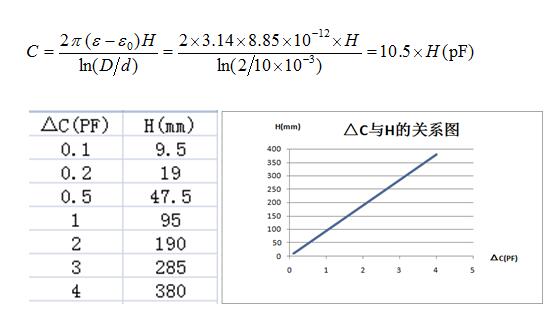 射頻導納桿式探頭電容變化與物料高度和罐體直徑的關系 射頻導納桿式探頭電容變化與物料高度和罐體直徑的關系