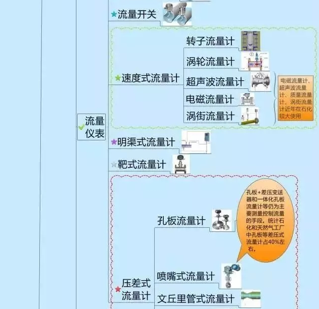 666！一圖搞定自動(dòng)化儀表家族的“親屬”關(guān)系！