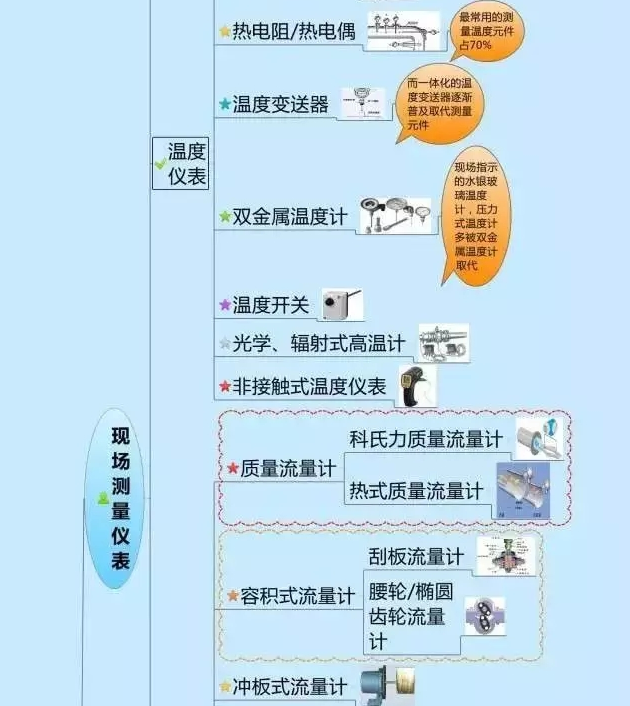 666！一圖搞定自動(dòng)化儀表家族的“親屬”關(guān)系！