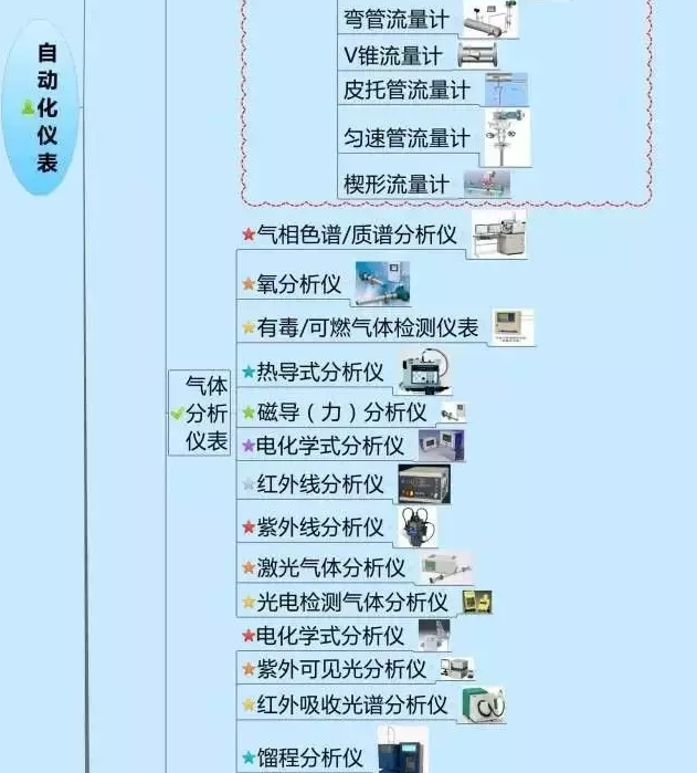 666！一圖搞定自動(dòng)化儀表家族的“親屬”關(guān)系！