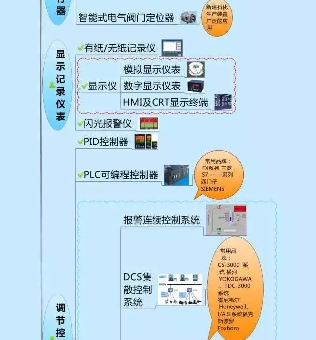 666！一圖搞定自動(dòng)化儀表家族的“親屬”關(guān)系！