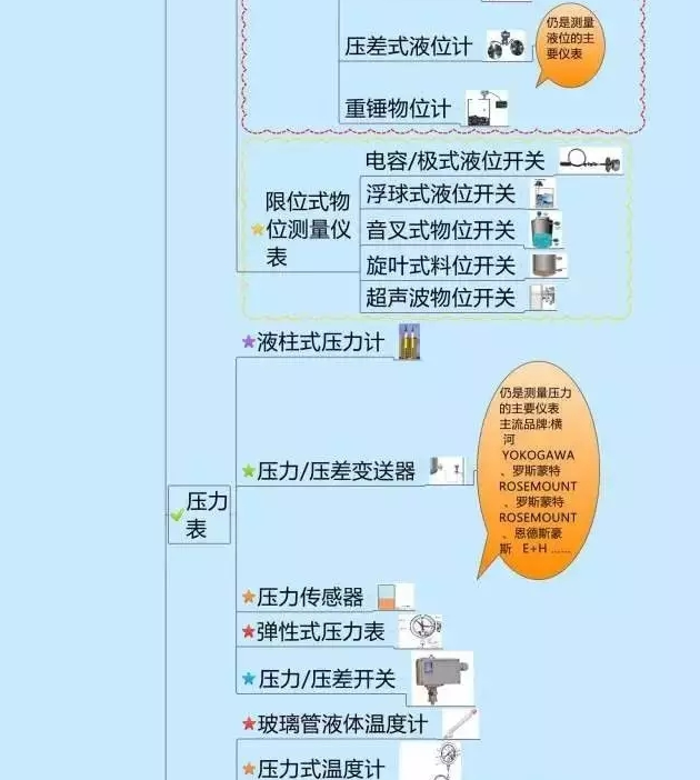 666！一圖搞定自動(dòng)化儀表家族的“親屬”關(guān)系！