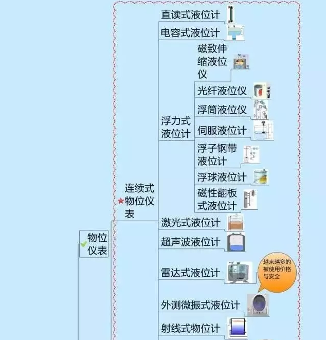 666！一圖搞定自動(dòng)化儀表家族的“親屬”關(guān)系！