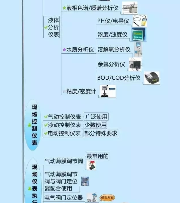666！一圖搞定自動(dòng)化儀表家族的“親屬”關(guān)系！