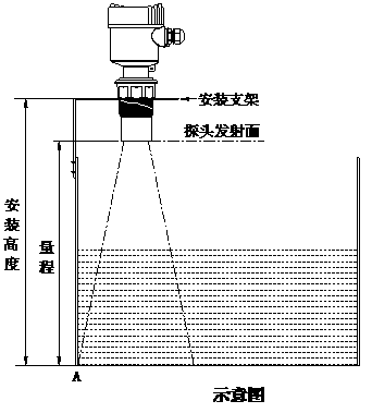 雷達(dá)物位計(jì)和超聲波物位計(jì)的不同 雷達(dá)物位計(jì)和超聲波物位計(jì)的不同