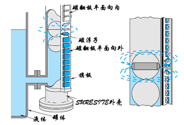 磁翻板液位計(jì)的原理、結(jié)構(gòu)和特點(diǎn)