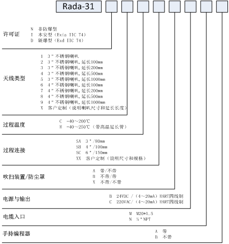 調頻連續波雷達物位計的原理、特點和參數 調頻連續波雷達物位計的原理、特點和參數