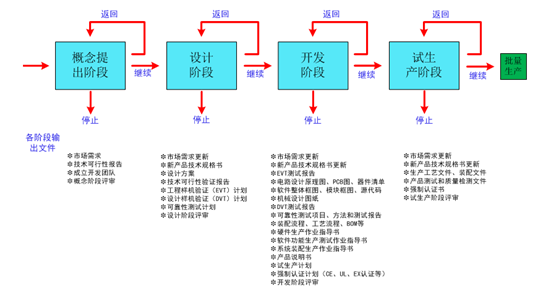 物位測(cè)量產(chǎn)品的研發(fā)流程及其作用介紹 物位測(cè)量產(chǎn)品的研發(fā)流程及其作用介紹