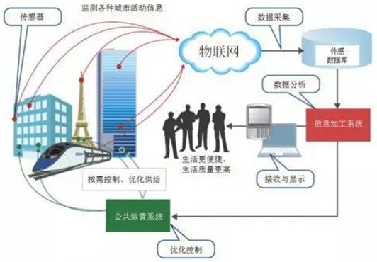 傳感器的種類和作用 傳感器的種類和作用