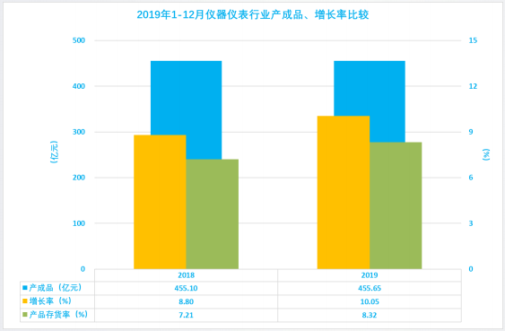 2019年1-12月儀器儀表行業(yè)經(jīng)濟(jì)運行概況