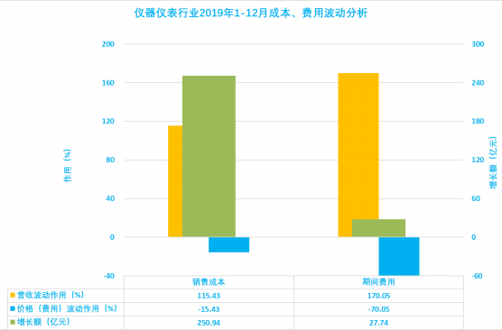 2019年1-12月儀器儀表行業(yè)經(jīng)濟(jì)運行概況