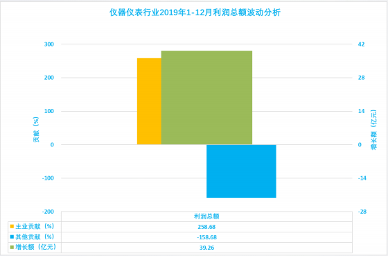 2019年1-12月儀器儀表行業(yè)經(jīng)濟(jì)運行概況