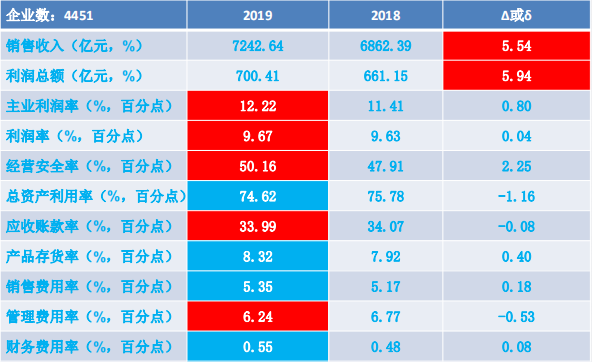 2019年1-12月儀器儀表行業(yè)經(jīng)濟(jì)運行概況