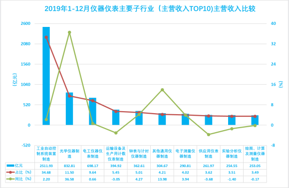 2019年1-12月儀器儀表行業(yè)經(jīng)濟(jì)運行概況