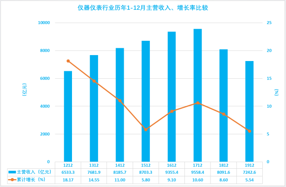 2019年1-12月儀器儀表行業(yè)經(jīng)濟(jì)運行概況
