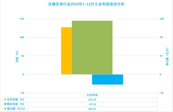 2019年1-12月儀器儀表行業(yè)經(jīng)濟(jì)運行概況