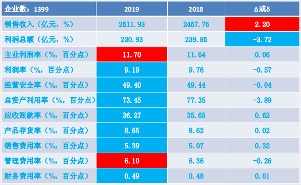 2019年1-12月儀器儀表行業(yè)經(jīng)濟(jì)運行概況
