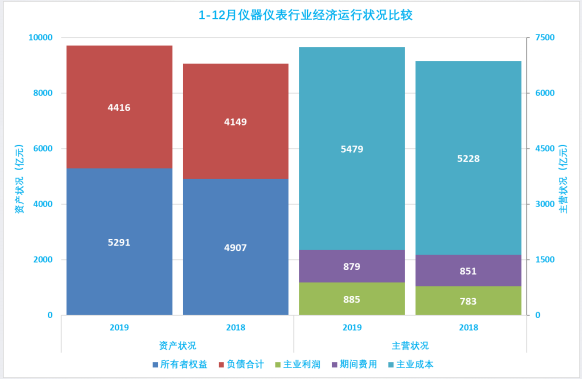 2019年1-12月儀器儀表行業(yè)經(jīng)濟(jì)運行概況