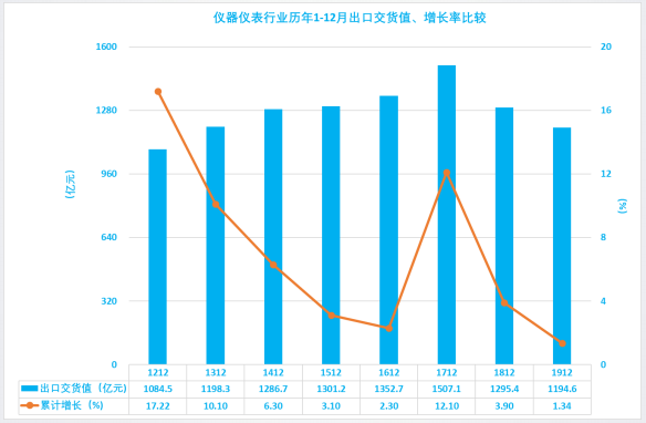 2019年1-12月儀器儀表行業(yè)經(jīng)濟(jì)運行概況