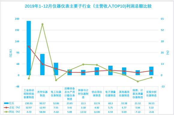 2019年1-12月儀器儀表行業(yè)經(jīng)濟(jì)運行概況