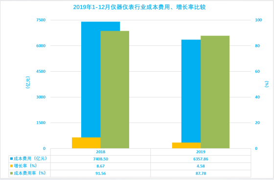 2019年1-12月儀器儀表行業(yè)經(jīng)濟(jì)運行概況