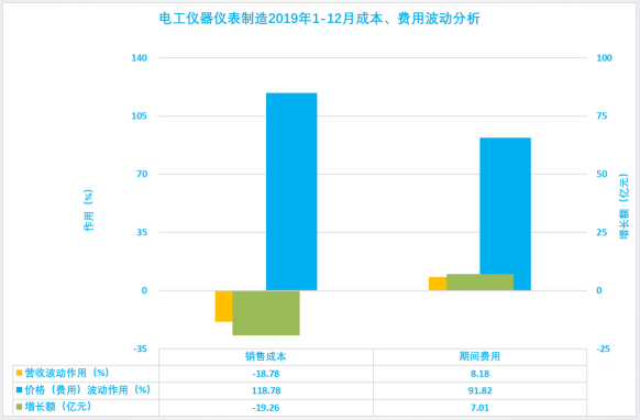 2019年1-12月儀器儀表行業(yè)經(jīng)濟(jì)運行概況