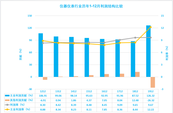 2019年1-12月儀器儀表行業(yè)經(jīng)濟(jì)運行概況