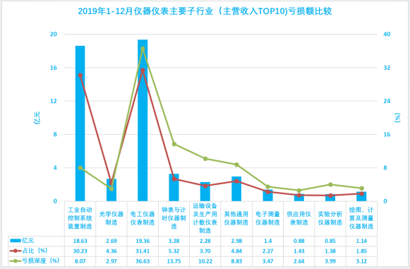 2019年1-12月儀器儀表行業(yè)經(jīng)濟(jì)運行概況