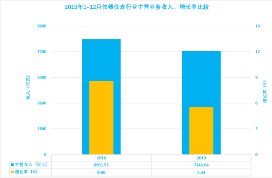 2019年1-12月儀器儀表行業(yè)經(jīng)濟(jì)運行概況