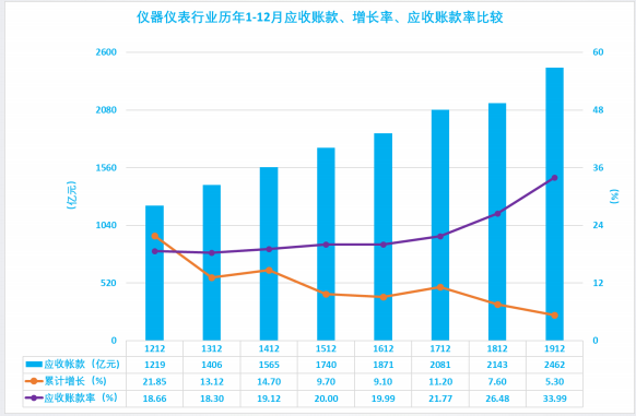 2019年1-12月儀器儀表行業(yè)經(jīng)濟(jì)運行概況