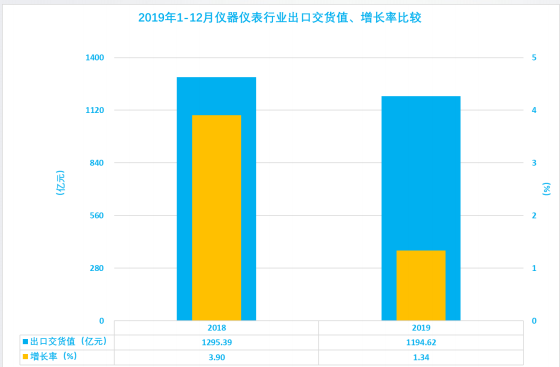 2019年1-12月儀器儀表行業(yè)經(jīng)濟(jì)運行概況