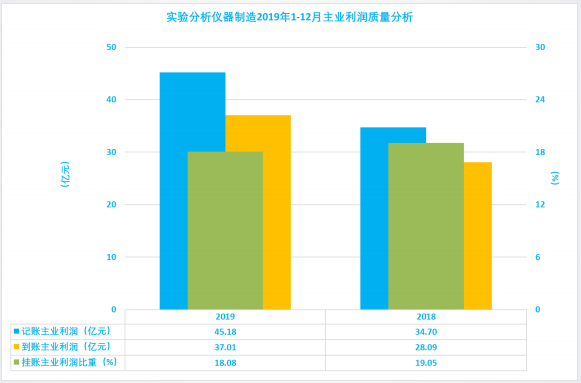 2019年1-12月儀器儀表行業(yè)經(jīng)濟(jì)運行概況