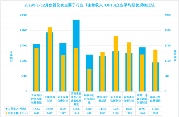 2019年1-12月儀器儀表行業(yè)經(jīng)濟(jì)運行概況