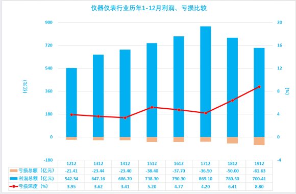 2019年1-12月儀器儀表行業(yè)經(jīng)濟(jì)運行概況