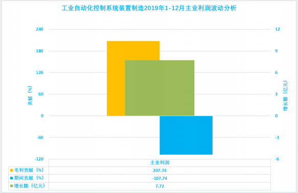 2019年1-12月儀器儀表行業(yè)經(jīng)濟(jì)運行概況