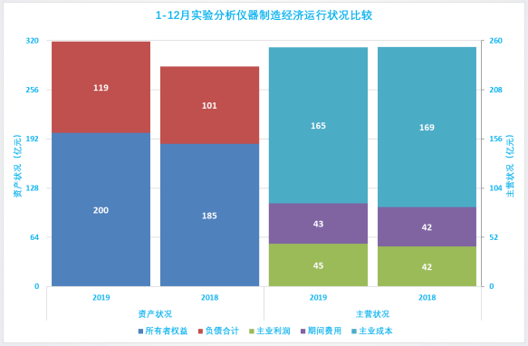 2019年1-12月儀器儀表行業(yè)經(jīng)濟(jì)運行概況