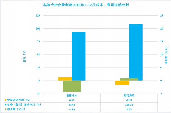 2019年1-12月儀器儀表行業(yè)經(jīng)濟(jì)運行概況