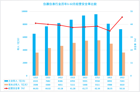2019年1-12月儀器儀表行業(yè)經(jīng)濟(jì)運行概況