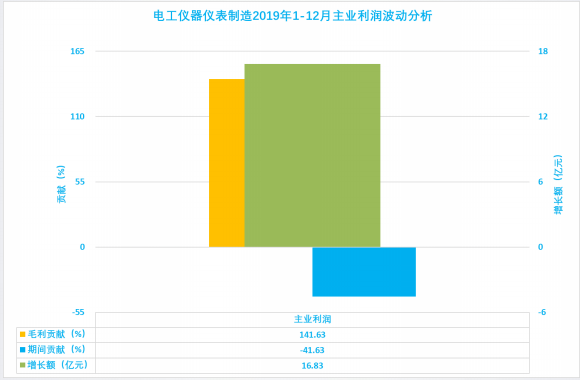 2019年1-12月儀器儀表行業(yè)經(jīng)濟(jì)運行概況