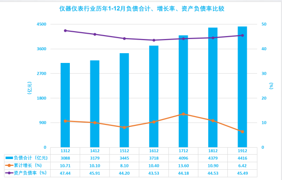 2019年1-12月儀器儀表行業(yè)經(jīng)濟(jì)運行概況
