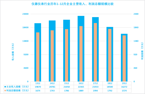 2019年1-12月儀器儀表行業(yè)經(jīng)濟(jì)運行概況