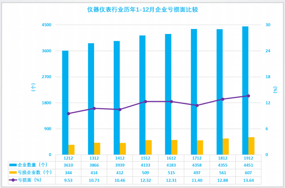 2019年1-12月儀器儀表行業(yè)經(jīng)濟(jì)運行概況