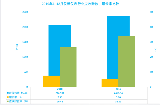 2019年1-12月儀器儀表行業(yè)經(jīng)濟(jì)運行概況