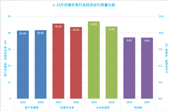 2019年1-12月儀器儀表行業(yè)經(jīng)濟(jì)運行概況