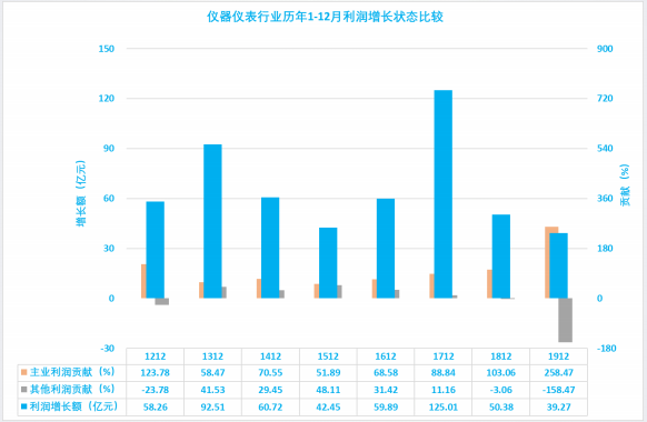 2019年1-12月儀器儀表行業(yè)經(jīng)濟(jì)運行概況