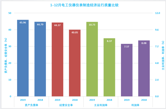 2019年1-12月儀器儀表行業(yè)經(jīng)濟(jì)運行概況