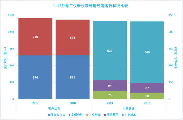 2019年1-12月儀器儀表行業(yè)經(jīng)濟(jì)運行概況