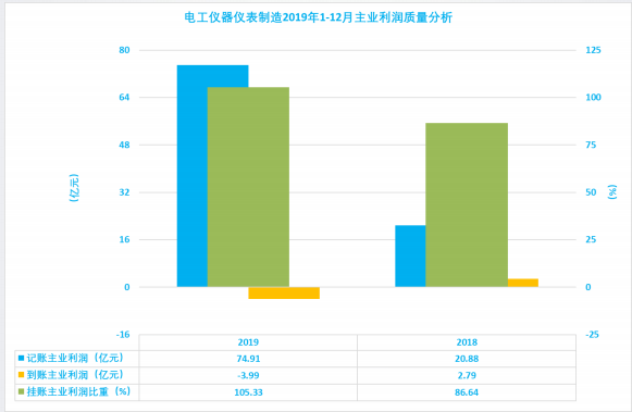 2019年1-12月儀器儀表行業(yè)經(jīng)濟(jì)運行概況