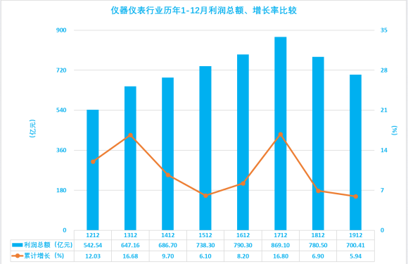 2019年1-12月儀器儀表行業(yè)經(jīng)濟(jì)運行概況